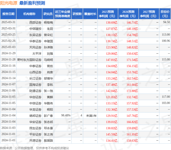 配资炒股首选平台 民生证券：给予阳光电源买入评级