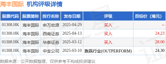 配资平台官方网站 海丰国际(01308.HK)绩后高开逾6%，截至发稿，涨6.23%，报21.3港元，成交额251.46万港元